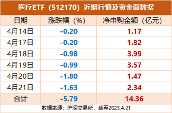 沪指跌破3300点！医药医疗连跌7日，顶流ETF交投激增逾五成！“券茅”业绩爆冷，券商ETF缩量下跌失守年线