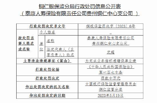 为完成业务指标虚增保单业绩！泰康人寿贵州铜仁中心支公司被罚10万元