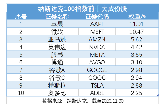 纳指100三连阳，英伟达又涨1.7%再创新高，市值超1.31万亿美元！纳指100ETF（159660）溢价高企达0.84%！