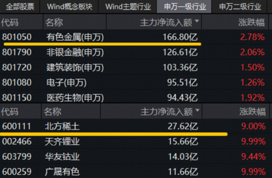 A股重要突破!牛市还看券商,顶流券商ETF连涨6日!有色金属走强,159876猛涨超3%上探3年新高! 第7张 A股重要突破!牛市还看券商,顶流券商ETF连涨6日!有色金属走强,159876猛涨超3%上探3年新高! 第7张