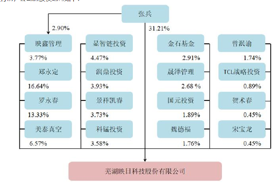 來源:映日科技招股書