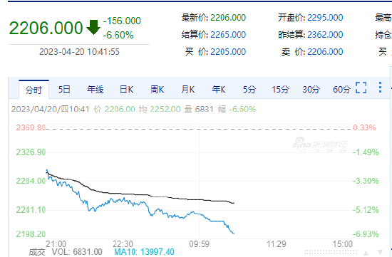 纯碱跌超6%创去年8月以来新低 机构：消息面扰动带动盘面悲观情绪大幅释放