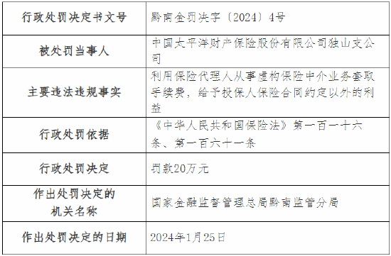 因利用保险代理人从事虚构保险中介业务套取手续费等 太保产险两家支公司总计被罚36万元