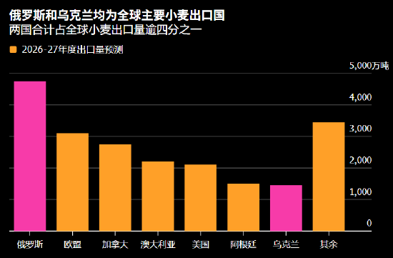 黑海粮食出口受扰推动小麦期货上涨 俄罗斯拟为运粮船配备重机枪
