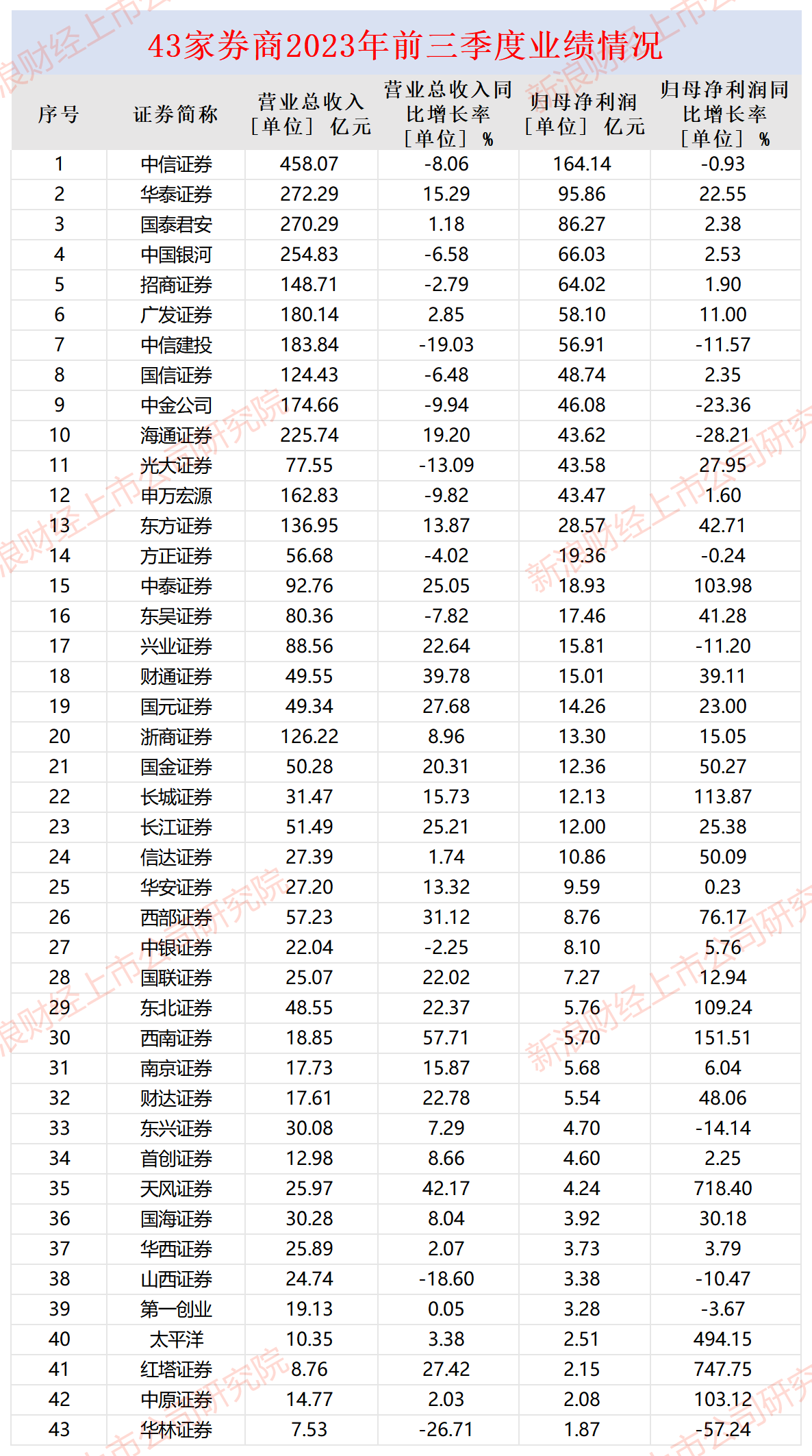 国元证券前三季度投行收入同比下降75% 执业质量又遭质疑能否蝉联A类投行?