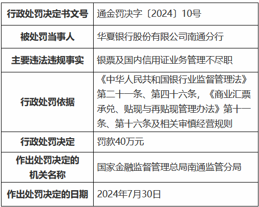 华夏银行南通分行被罚40万元：银票及国内信用证业务管理不尽职  第1张