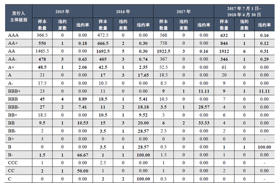  表3  2015~2018上半年我国公募市场债券发行人主体违约率统计表（家/%）