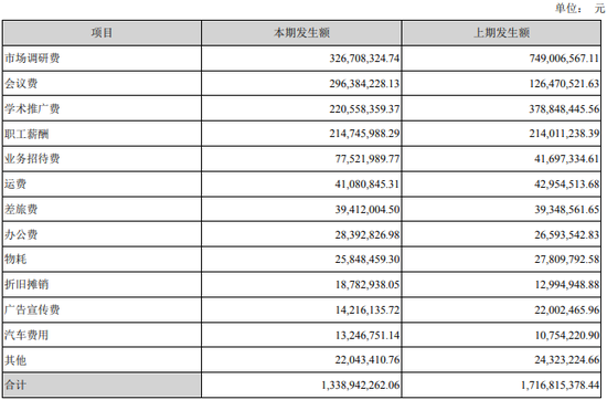 红日药业2017年销售费用构成