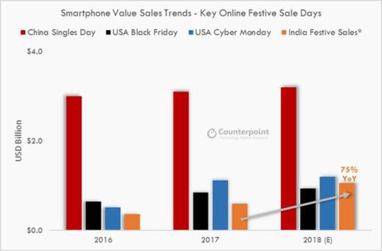 智能手机节假日销售趋势