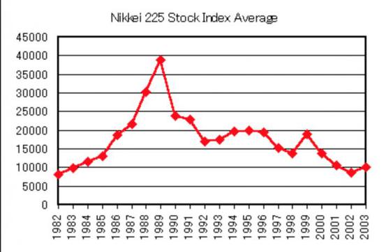 (日经225指数历史走势 来源:日本政策研究大学院大学论文)