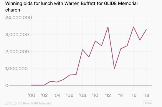 （圖爲巴菲特天價午餐的歷史價格）