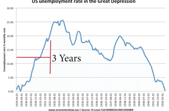 美国1929-1942大萧条中的失业率