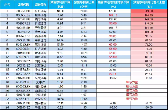 刚刚，券商板块直线拉升翻红，券商ETF（512000）基金经理：成交没过万亿元的市场反而可能是安全的