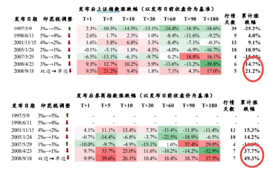 见证历史，时隔15年印花税再降！券商股如何反应？上一次累计涨幅近50%