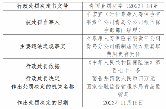 泰康人寿青岛分公司因强制搭售等被罚43万 11名相关负责人被警告