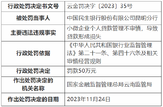 小微企业个人贷款管理不审慎 民生银行昆明分行被罚50万元