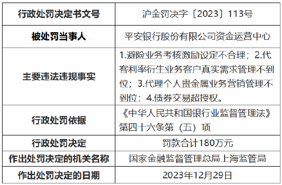 因避险业务考核激励设定不合理等 平安银行资金运营中心被罚180万元