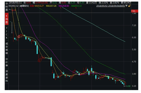 3个月股价跌去63% 睿康股份违规使用公章收到