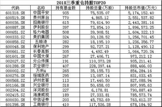 2018三季度重仓股前20  数据来源：wind