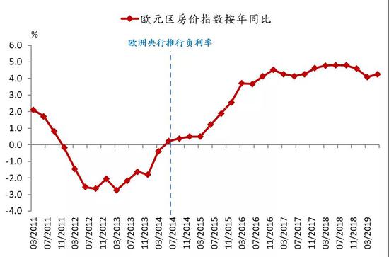 图9：负利率推升欧元区房价 资料来源：彭博、招银国际证券、招商银行研究院