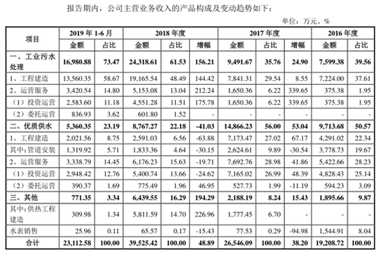 海纳股份IPO:产能利用率较低优质供水业绩波动较大  经营现金流持续失血