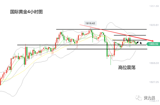 黄力晨:黄金价格维持震荡整理