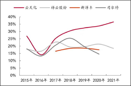 云天化“矿化一体”成本优势突出 行业集中度提高龙头地位将进一步被巩固？