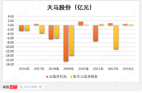 在天马股份的花园里面挖呀挖呀挖!非法占用33亿,血亏36亿:改名换面永不退市,只因对韭菜爱得深沉!