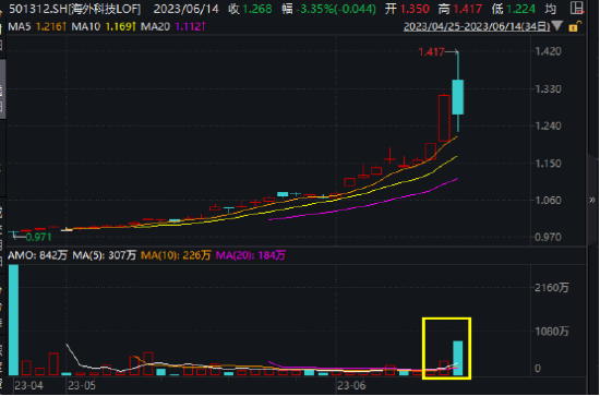 海外科技LOF（501312）涨停次日“急刹车”，成交翻倍激增！连续异动所为何？