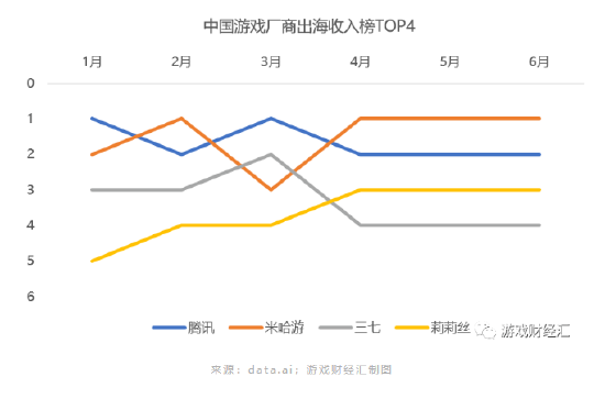 三七23H1观察：SLG失宠，回归MMO老本行，海外收入赶超网易，投资越来越像腾讯？