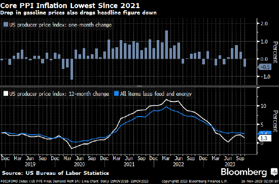 美国10月数据显示通胀压力普遍缓解 经济软着陆可能性仍是渺茫