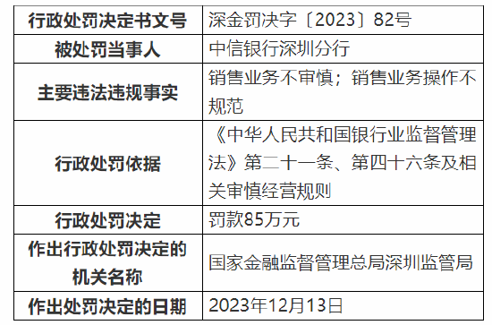 因销售业务不审慎等 中信银行深圳分行被罚85万元