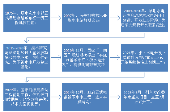资料来源:《一图了解雅鲁藏布江布局时间轴和重大历史意义》。