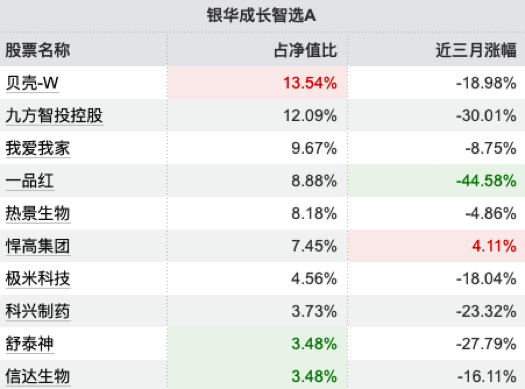 首批浮动费率基金现分化：银华成长智选A重仓地产医药，今年来跌3.35%倒数第二，规模大幅缩水56.5%