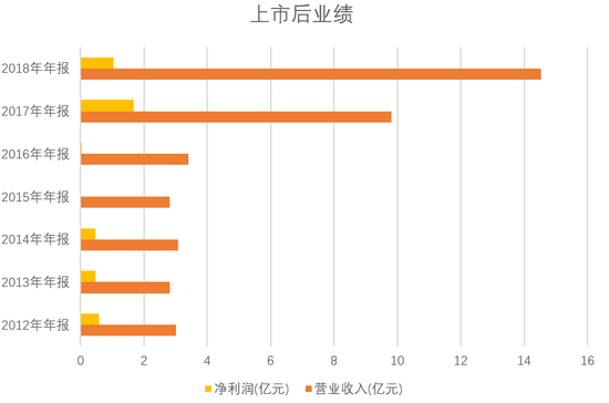 开元股份:股价持续低迷首亏 商誉减值致预亏约3.5亿