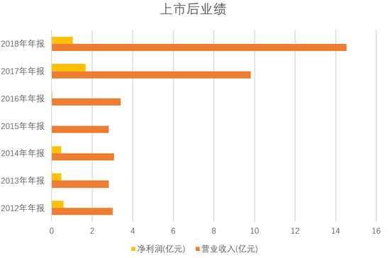 开元股份：股价持续低迷首亏  商誉减值致预亏约3.5亿