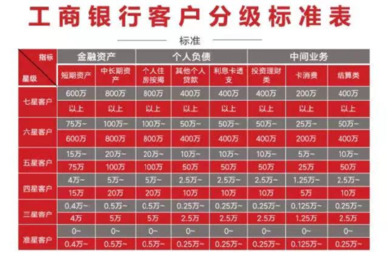 表3：工商银行客户分层标准