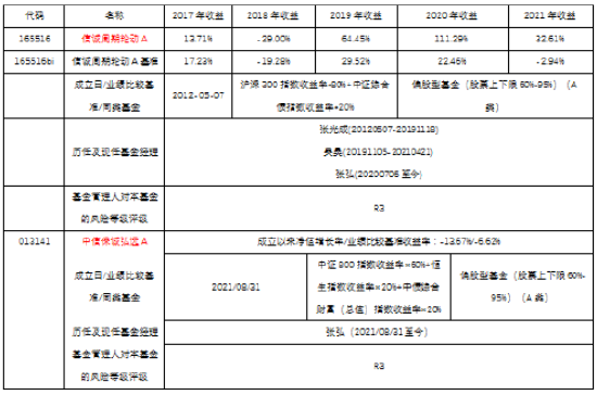 二季报来了,中信保诚基金经理这样调仓......