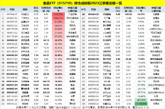 提价20%！贵州茅台高开9.82%！吃喝板块嗨了，食品ETF（515710）开盘涨超4%
