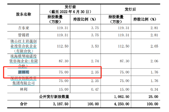 来源：招股书