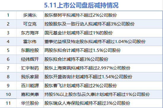5月11日增减持汇总:贵州轮胎增持 东鹏控股等11股减持(表)