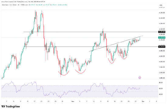 来源：TradingView，Forex.com
