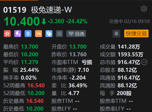 极兔速递股价跳水超24% 曾对梅西事件回应“不缺资源”