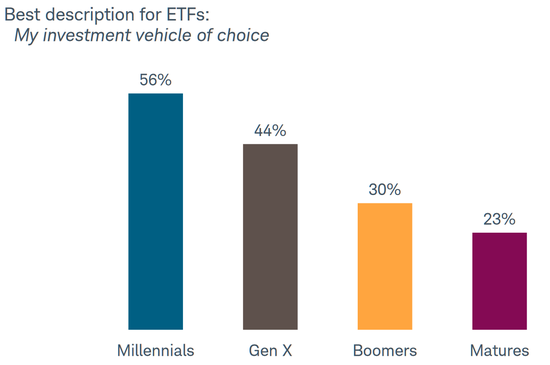 嘉信于2017年9月发布的《2017 ETF Investor Study》显示，56%的千禧一代认为ETF是他们的“投资工具之选”，43%的ETF投资者表示，他们会只会投资于ETF而不投资个券。（图片来源：嘉信）