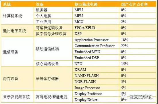 资料来源:《2017年中国集成电路产业现状分析》,天风证券研究所 第二问:中国制造到底在全球价值链的什么位置? 中国制造在全球价值链分工有两个特点:一是中国制造的价值链长,二是中国制造的附加值率低。一个产业的价值链越长,说明这个产业的全球化程度越高,分工越精细,附加值就越低,这就好比是奥运会,一个项目参加的国家越多,中国夺金的难度就越大,像马术这种少数国家参加的项目,中国努力一下反而可能突破。在《哪些中国制造正在做大》说过:虽然中国在最低端制造占比已经很低,但市占率较高的制造业多数属于中低度