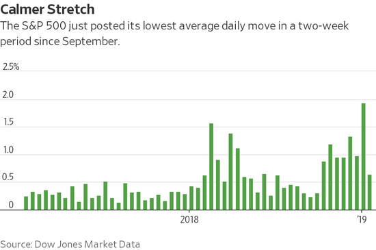 标普500指数出现了自去年9月以来最低的两周平均日内波幅。