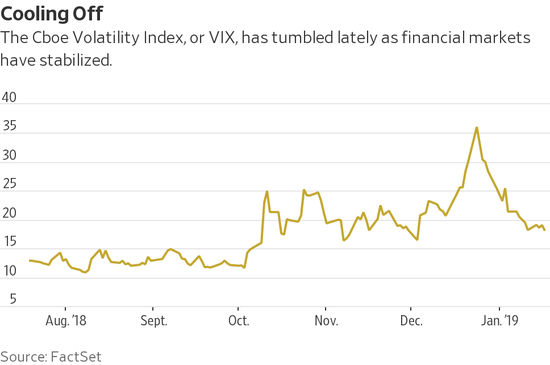 随着金融市场逐渐稳定,芝加哥期权交易所波动率指数VIX也已下降。