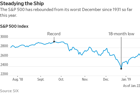 开年以来,标普500指数已从自1931年以来最差的12月反弹。