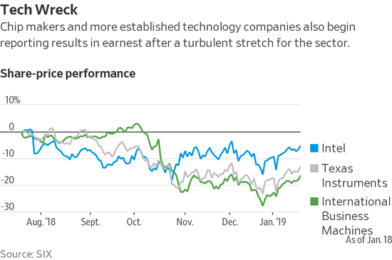 一些受全球增长放缓拖累的工业和制造业公司即将在本周公布业绩。