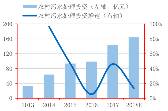 图7：中国农村污水处理投资统计 资料来源：公开资料整理，招商银行研究院